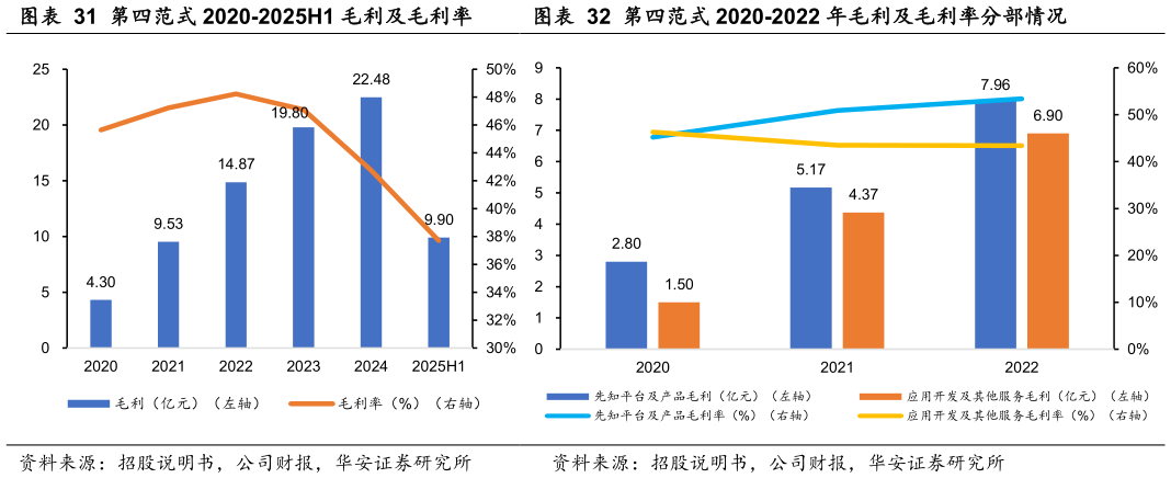 各位网友请教一下第四范式 2020-2022 年毛利及毛利率分部情况