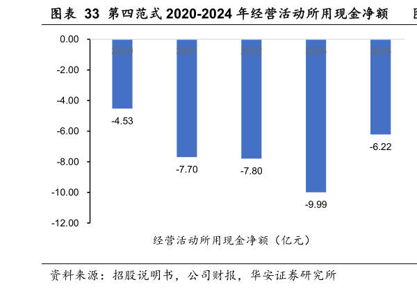 各位网友请教一下第四范式 2020-2024 年经营活动所用现金净额  第四范式 2020-2024 年应收账款及应收账款周转率