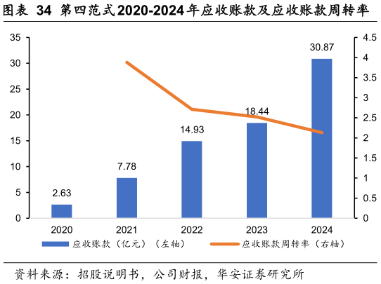 怎样理解第四范式 2020-2024 年应收账款及应收账款周转率