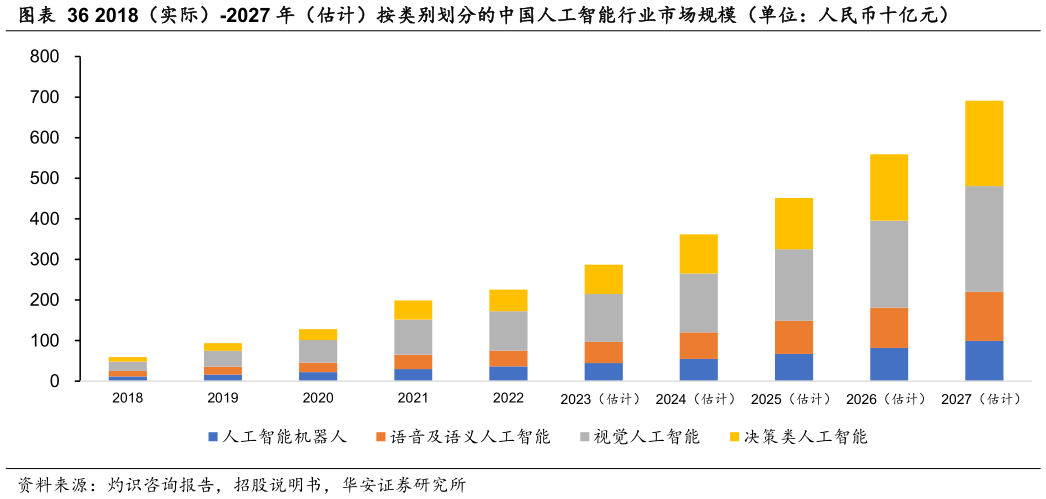 想问下各位网友2018（实际）-2027 年（估计）按类别划分的中国人工智能行业市场规模（单位：人民币十亿元）