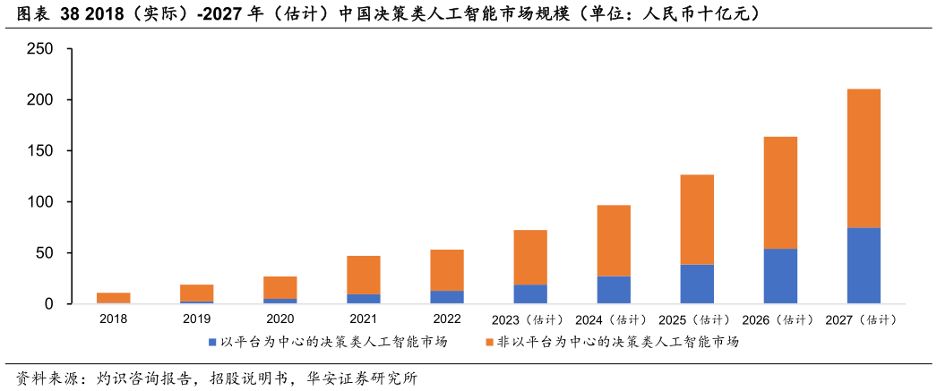咨询大家2018（实际）-2027 年（估计）中国决策类人工智能市场规模（单位：人民币十亿元）
