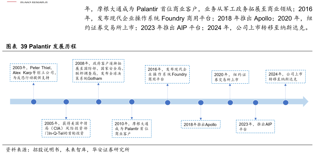 怎样理解Palantir 发展历程