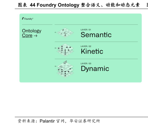 想问下各位网友Foundry Ontology 整合语义、动能和动态元素  Foundry Ontology 推进业务协作步骤