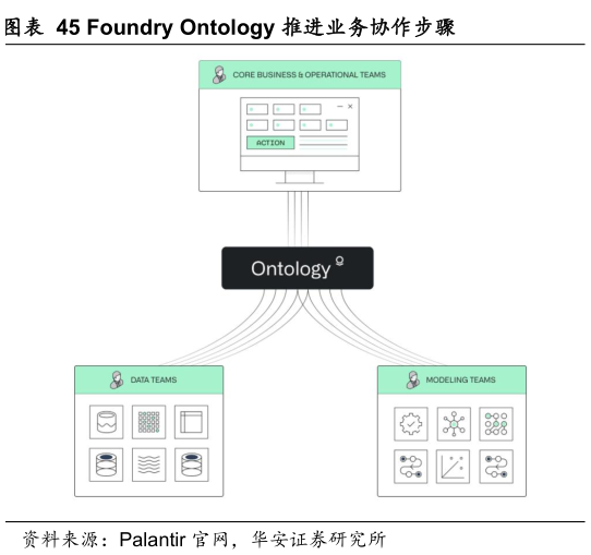想问下各位网友Foundry Ontology 推进业务协作步骤