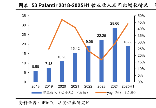 谁知道Palantir 2018-2025H1 营业收入及同比增长情况  Palantir 2018-2025H1 归母净利润及归母净利率