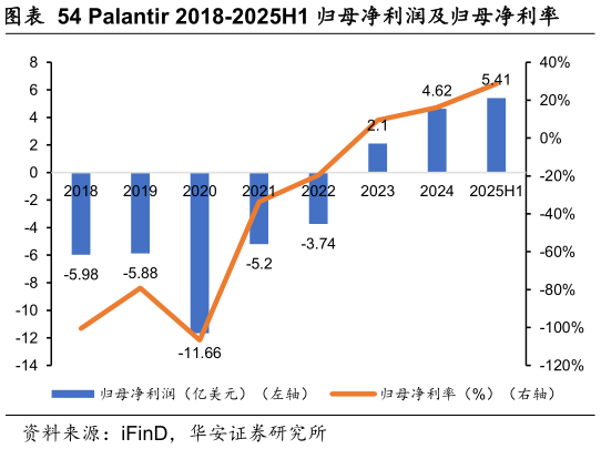 咨询大家Palantir 2018-2025H1 归母净利润及归母净利率