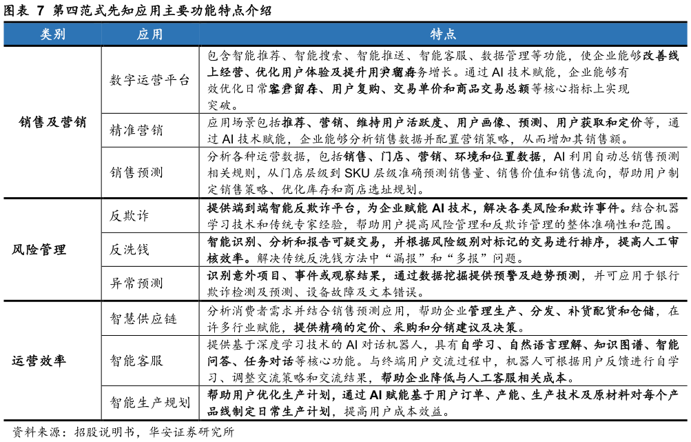 各位网友请教一下第四范式先知应用主要功能特点介绍