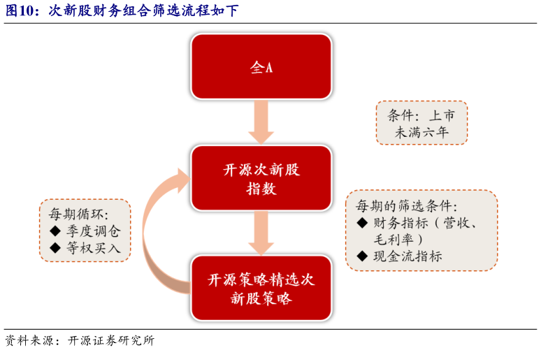 怎样理解次新股财务组合筛选流程如下