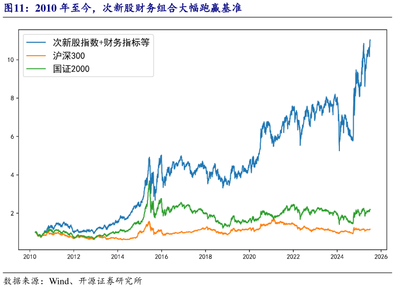 如何解释2010 年至今，次新股财务组合大幅跑赢基准