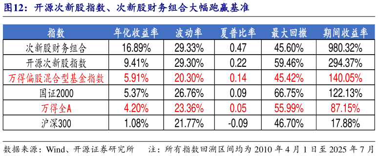 想关注一下开源次新股指数、次新股财务组合大幅跑赢基准