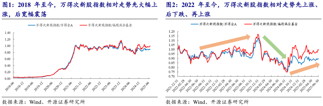 一起讨论下2022 年至今，万得次新股指数相对走势先上涨、