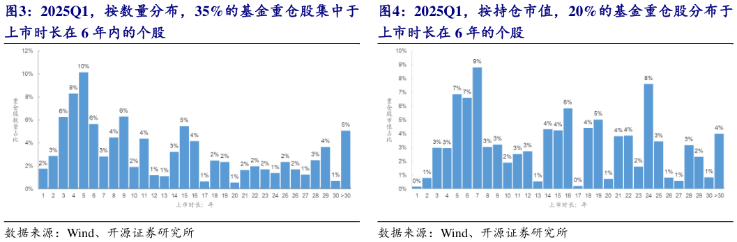 如何了解2025Q1，按持仓市值，20%的基金重仓股分布于
