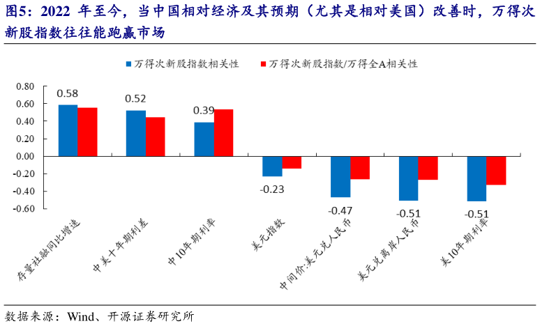 如何解释2022 年至今，当中国相对经济及其预期（尤其是相对美国）改善时，万得次