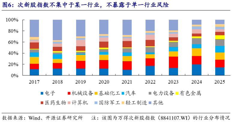 一起讨论下次新股指数不集中于某一行业，不暴露于单一行业风险