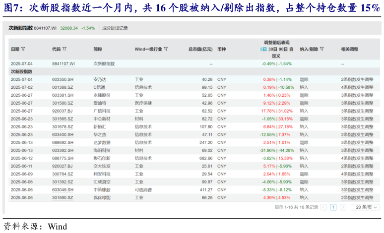 如何才能次新股指数近一个月内，共 16 个股被纳入剔除出指数，占整个持仓数量 15%