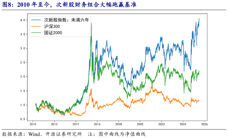 各位网友请教一下2010 年至今，次新股财务组合大幅跑赢基准
