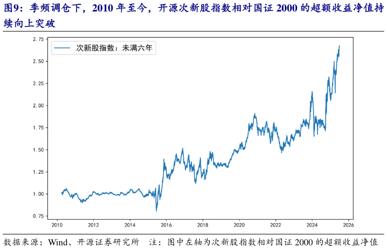 我想了解一下季频调仓下，2010 年至今，开源次新股指数相对国证 2000 的超额收益净值持