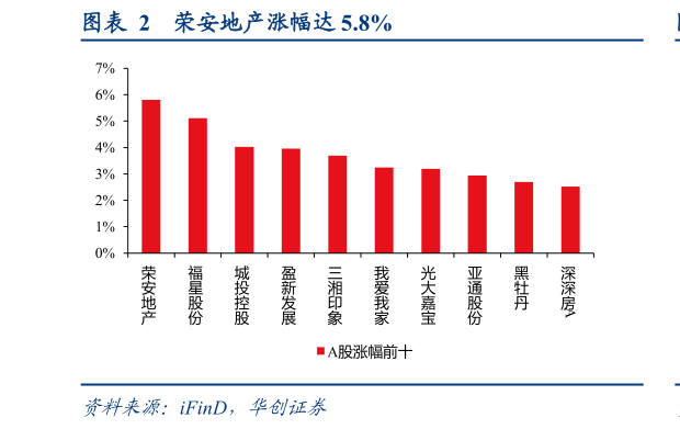 如何了解荣安地产涨幅达 5.8%