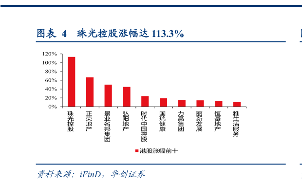 如何看待珠光控股涨幅达 113.3%