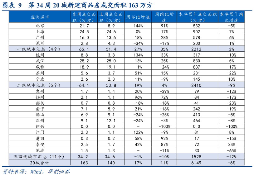 如何解释第 34 周 20 城新建商品房成交面积 163 万方