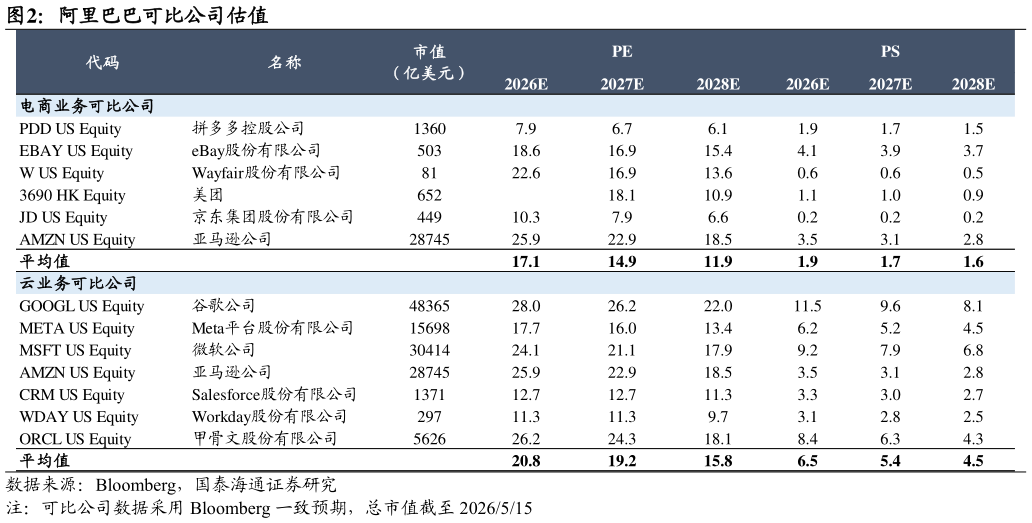 如何了解阿里巴巴可比公司估值
