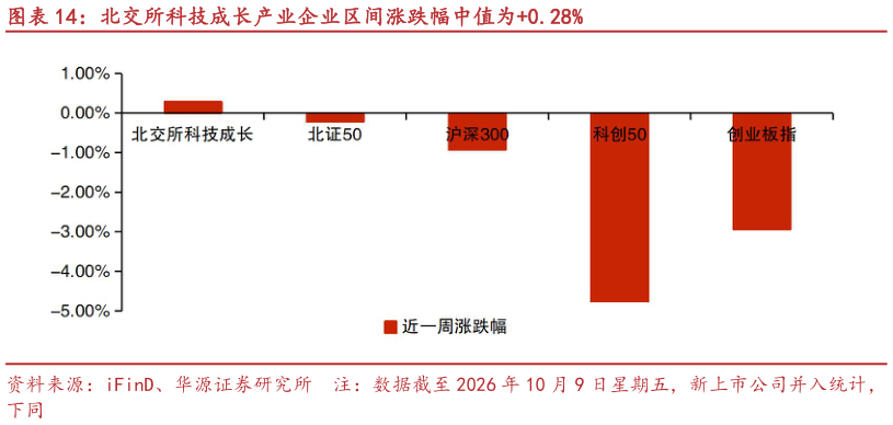 想关注一下北交所科技成长产业企业区间涨跌幅中值为0.28%