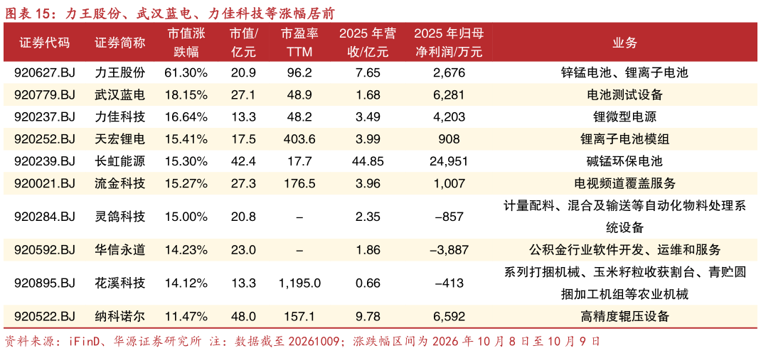 如何看待力王股份、武汉蓝电、力佳科技等涨幅居前
