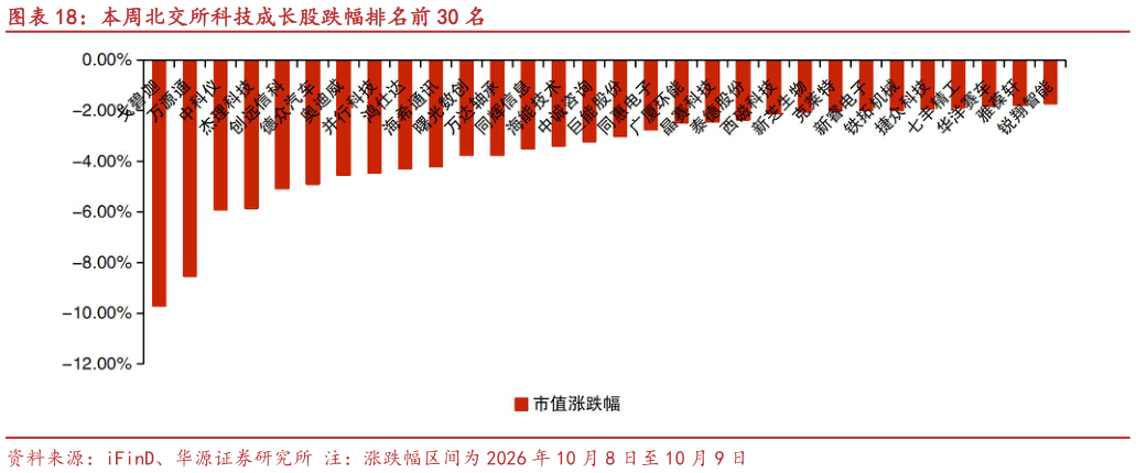 想关注一下本周北交所科技成长股跌幅排名前 30 名