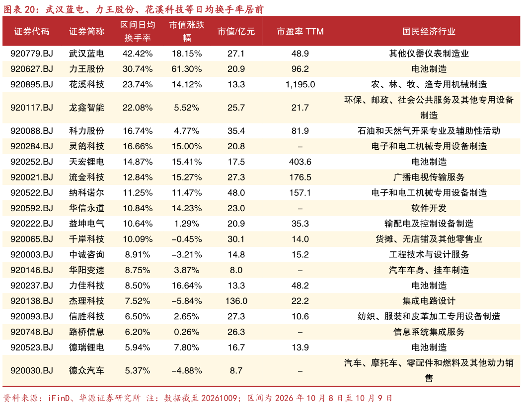 我想了解一下武汉蓝电、力王股份、花溪科技等日均换手率居前