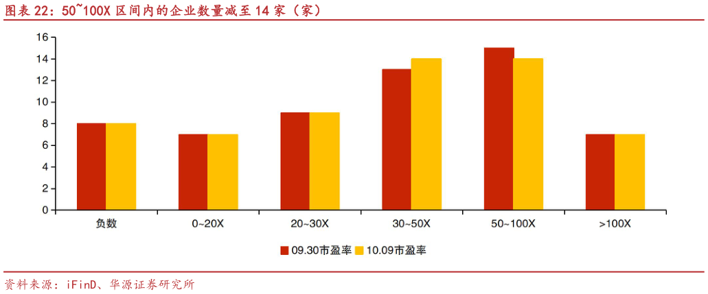 咨询下各位50100X 区间内的企业数量减至 14 家（家）?
