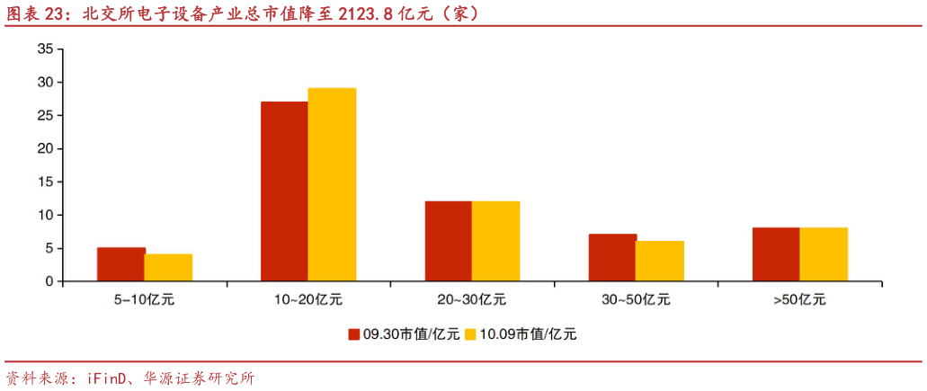 怎样理解北交所电子设备产业总市值降至 2123.8 亿元（家）?