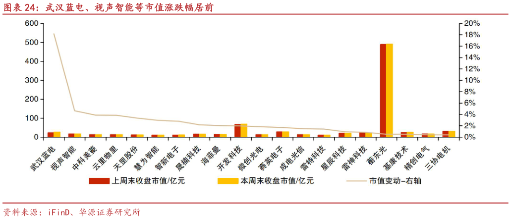 如何看待武汉蓝电、视声智能等市值涨跌幅居前?