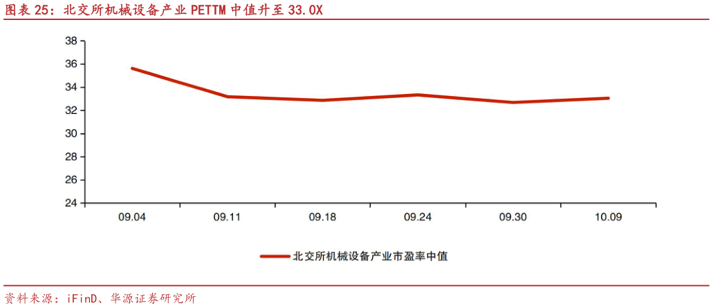 如何看待北交所机械设备产业 PETTM 中值升至 33.0X?