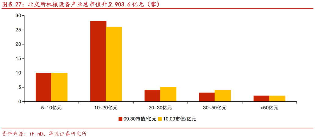 想问下各位网友北交所机械设备产业总市值升至 903.6 亿元（家）?