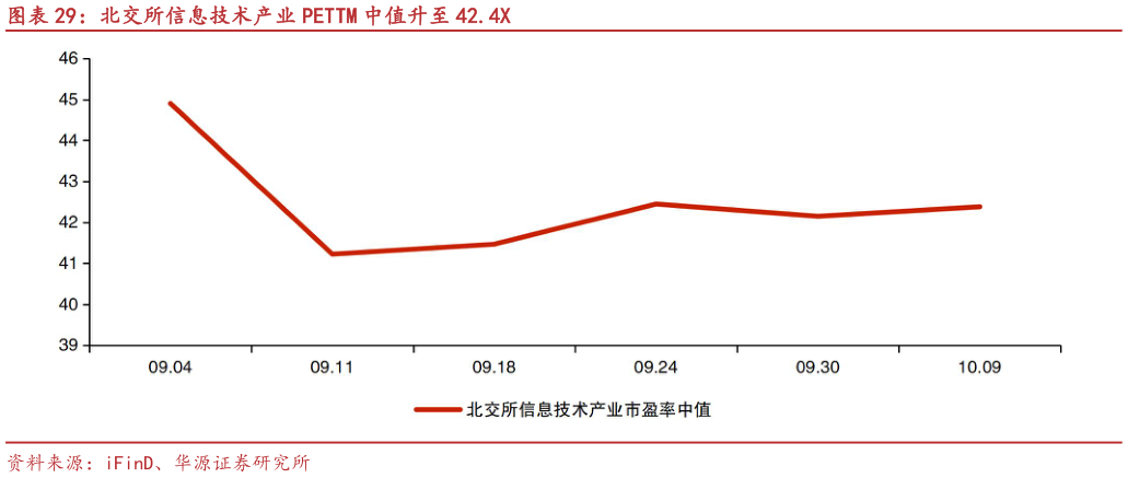 各位网友请教一下北交所信息技术产业 PETTM 中值升至 42.4X?
