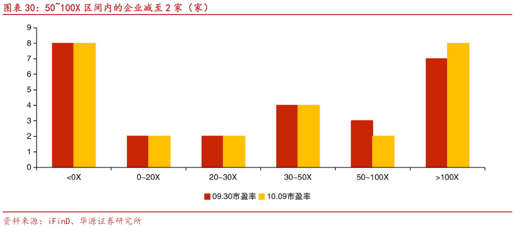 如何才能50100X 区间内的企业减至 2 家（家）?