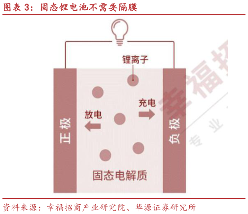 咨询下各位固态锂电池不需要隔膜