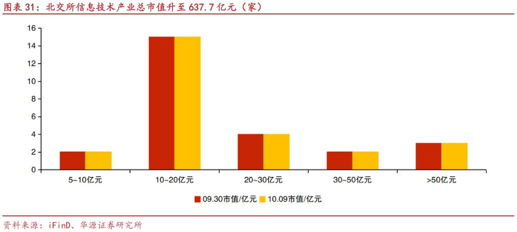 请问一下北交所信息技术产业总市值升至 637.7 亿元（家）?