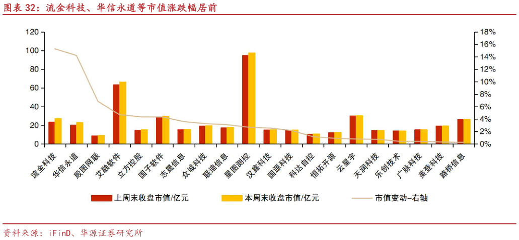 想问下各位网友流金科技、华信永道等市值涨跌幅居前?