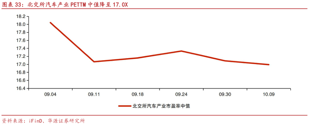 一起讨论下北交所汽车产业 PETTM 中值降至 17.0X?