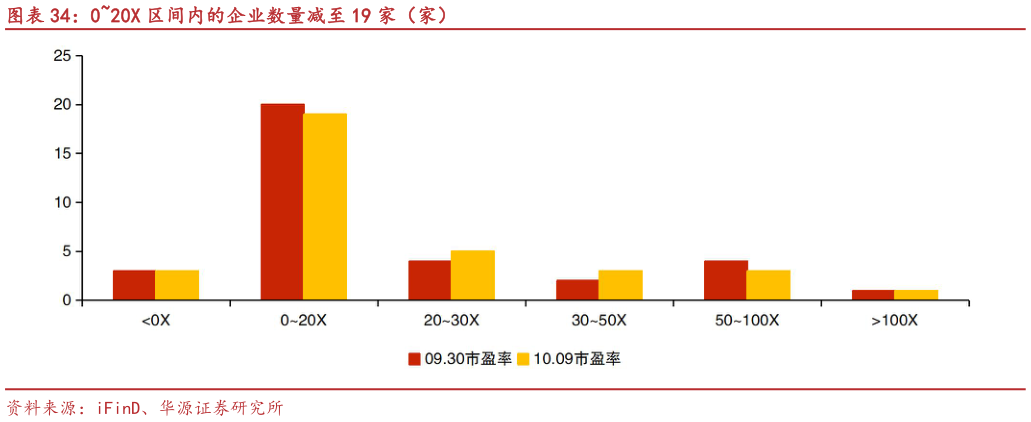 如何看待020X 区间内的企业数量减至 19 家（家）?