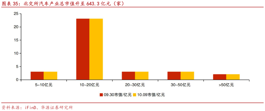 如何才能北交所汽车产业总市值升至 643.3 亿元（家）?