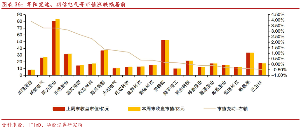 咨询下各位华阳变速、朗信电气等市值涨跌幅居前?