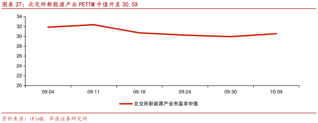 一起讨论下北交所新能源产业 PETTM 中值升至 30.5X?