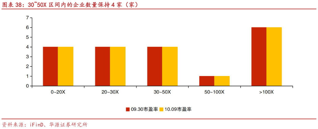 你知道3050X 区间内的企业数量保持 4 家（家）?