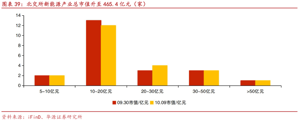你知道北交所新能源产业总市值升至 465.4 亿元（家）?