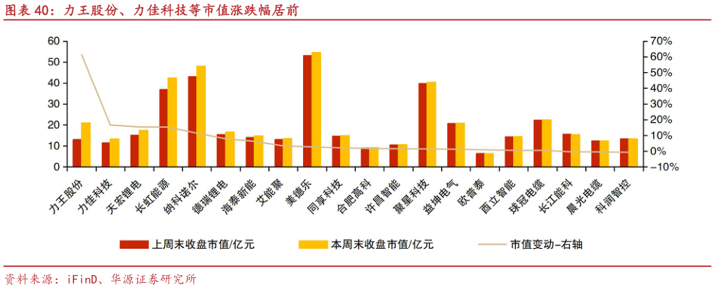 想问下各位网友力王股份、力佳科技等市值涨跌幅居前?