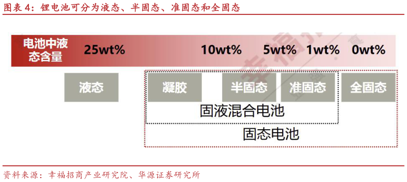 咨询大家锂电池可分为液态、半固态、准固态和全固态
