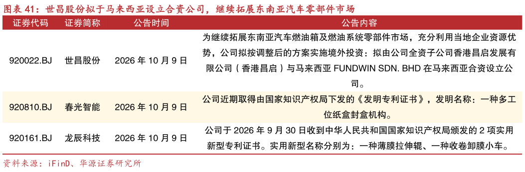 想问下各位网友世昌股份拟于马来西亚设立合资公司，继续拓展东南亚汽车零部件市场?
