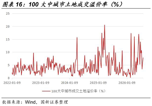 各位网友请教一下100 大中城市土地成交溢价率（%）